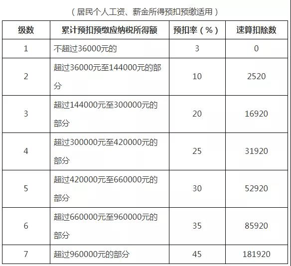 收藏最全个人所得税税率表