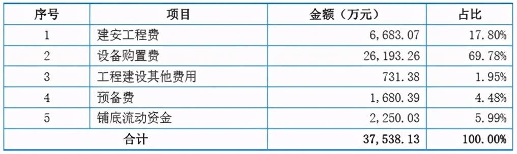 迅捷兴IPO：募资重复补流疑圈钱 项目备案待考证(图8)