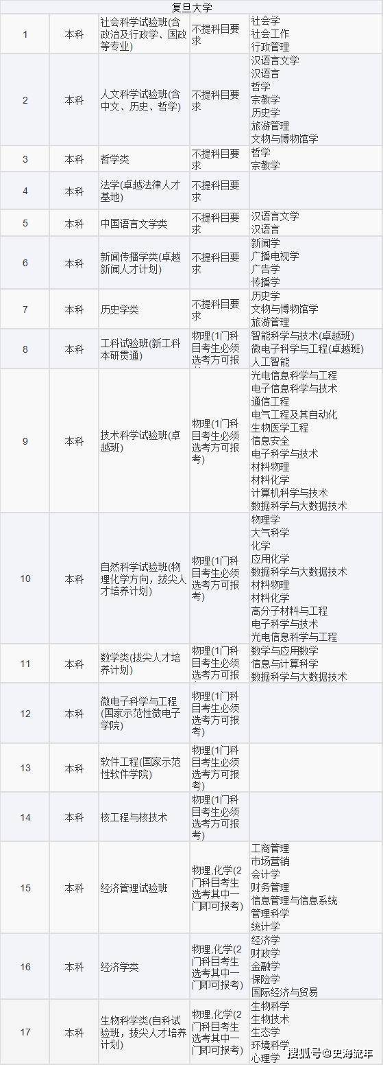 36所一流a类大学所有专业选科选考要求!2021届学子请收藏好!_科目