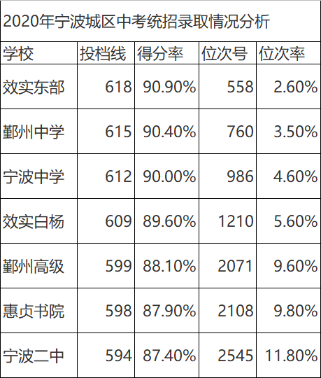 2020年宁波中考重点_2020年宁波中考定向招生,原来是这样的!