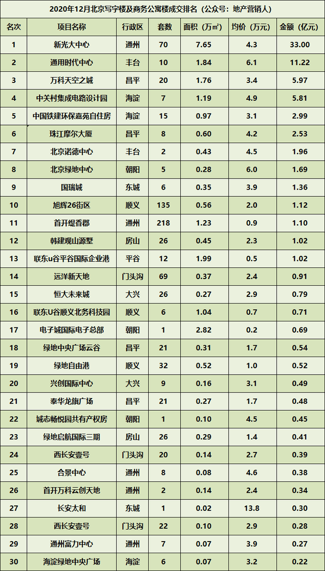 北京2020年8月楼市排名8_2020年12月北京楼市成交排名