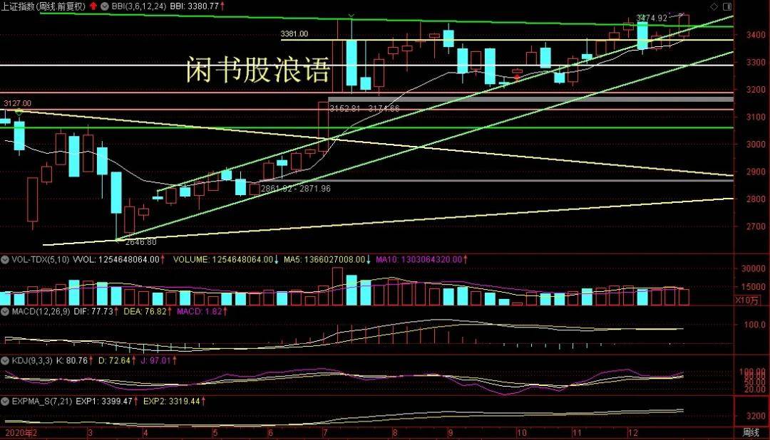 每周评论:上升趋势不完全,但需要防止回落