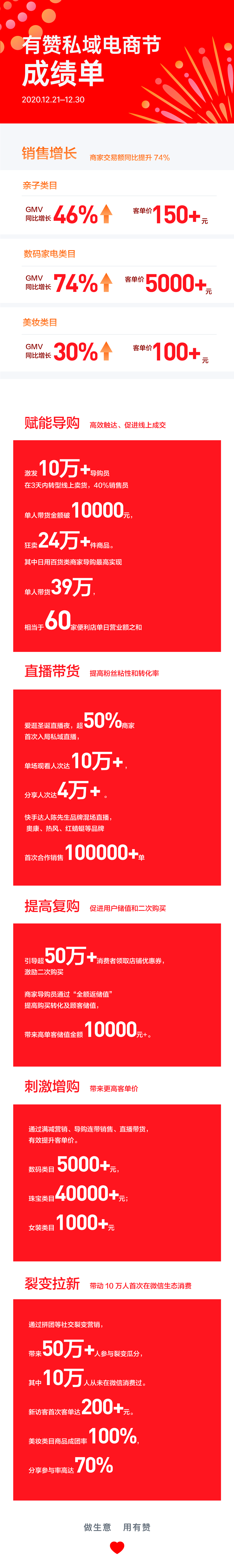 首届赞民营电商节成绩单出炉