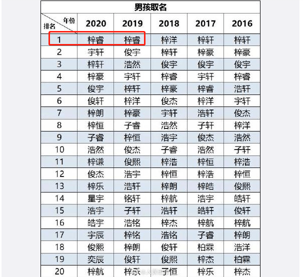 2021年新生儿取名热门榜单出炉,新生男宝名 梓睿 连续霸榜2年