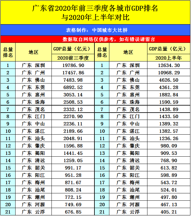 商城2020gdp_疫情冲击不改经济向好态势 九成以上城市GDP增速回升 2020年上半年291个城市GDP数据对比分析(3)