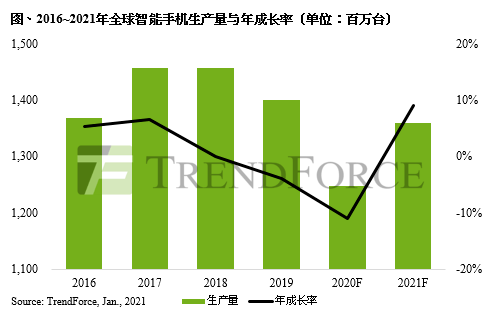 全球|华为跌出前六小米进入前三，2021年全球智能手机排名预测