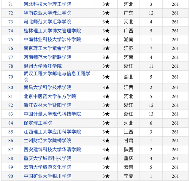 原创2020年中国独立学院竞争力100强排名浙江大学城市学院居第一