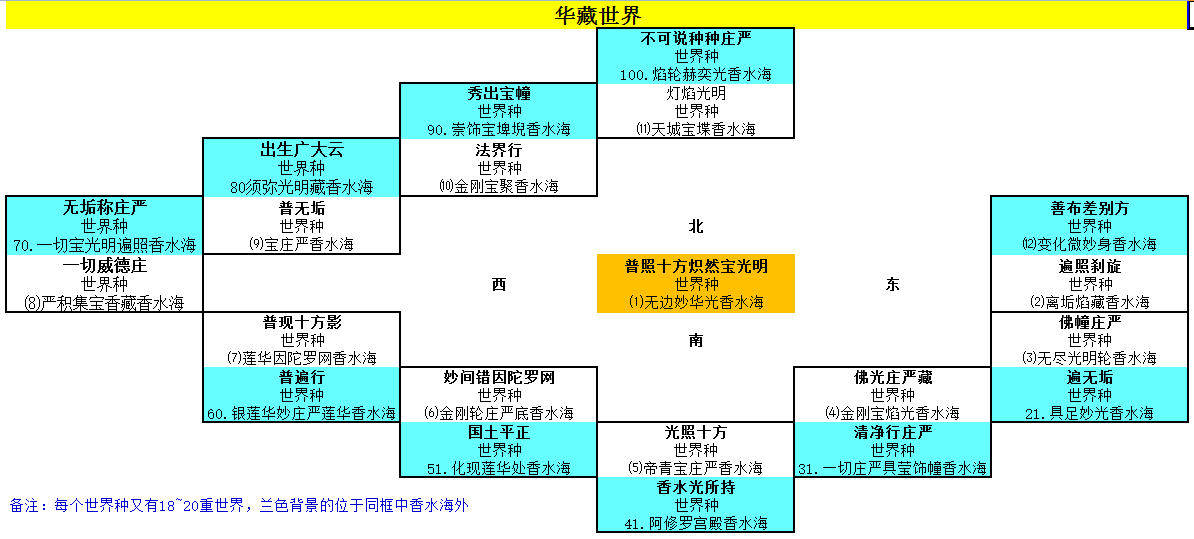 jmp协助制作令人叹为观止的华藏世界结构图