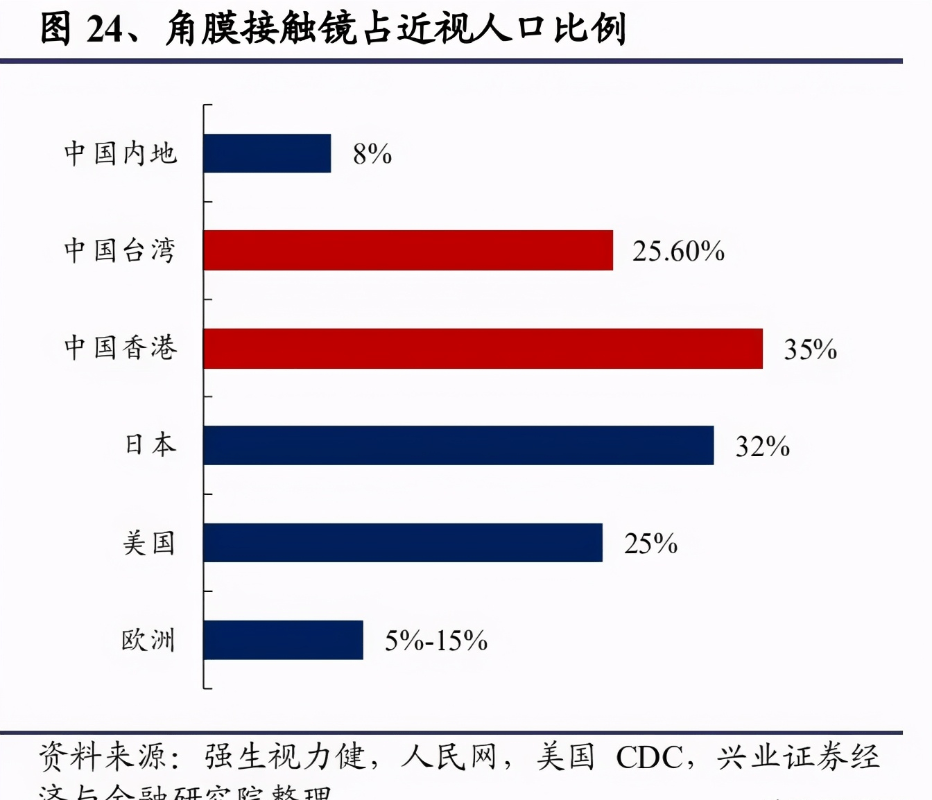 我国近视人口_科普贴 几大易混淆的视力问题(3)