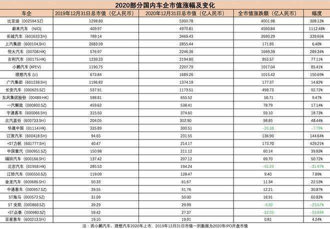 2020汽车公司市值榜超8成上市车企业绩飘红