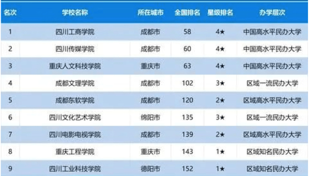 重庆市2020大学排名_重庆市理工类大学排名,重庆邮电大学称第一,重庆科