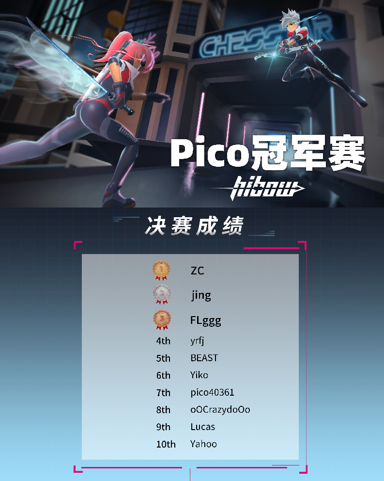 
Pico《Hibow》挑战赛圆满落幕 VR在线多人竞技大有可为‘开云app官方下载’(图1)