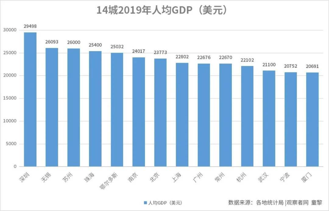 中国城市gdp对比美国城市_中国GDP前8名城市对比美国城市的发现