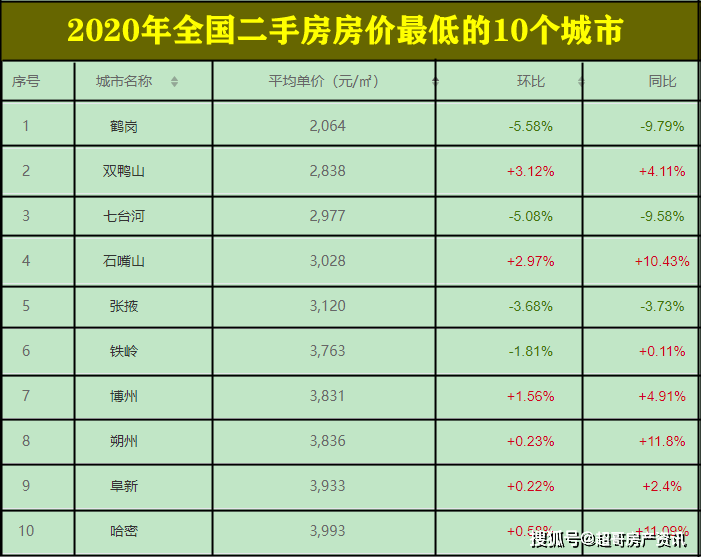 2020年城市房价涨幅_2020年中国百城房价累计上涨3.46%全面落实