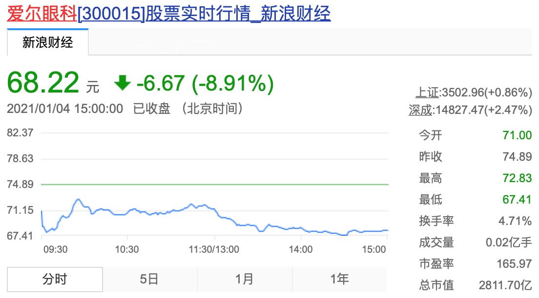 爱尔眼科深陷医患纠纷 一天内市值蒸发超200亿元(图3) 爱尔眼科深陷医患纠纷 一天内市值蒸发超200亿元(图3)