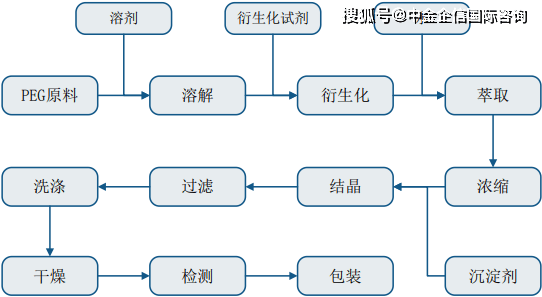 聚乙二醇原料的生产工艺流程图如下