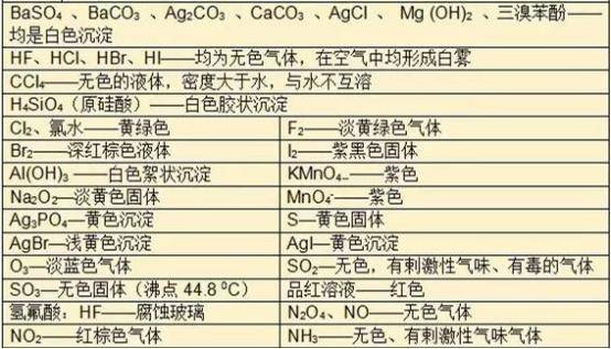 高三考生必备:高考化学知识点汇总