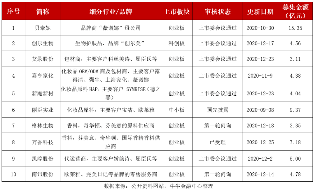 国内上市的化妆品公司有哪些 110588a74d63497c86228df0aafdcfac.png