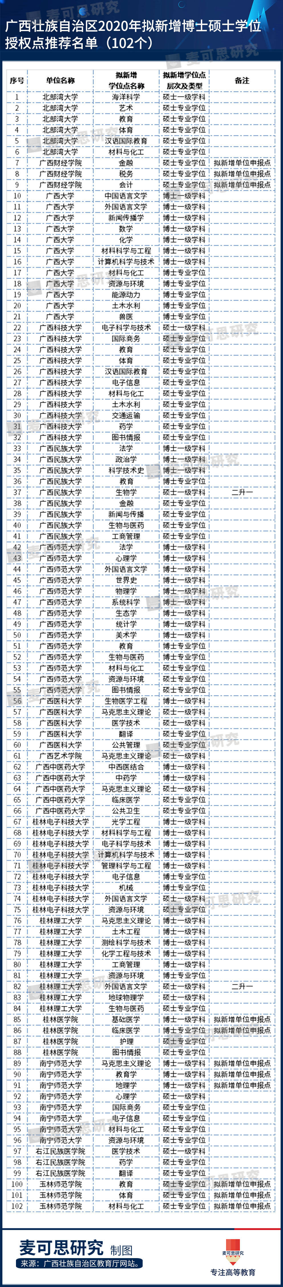 南宁师范大学,广西财经学院,玉林师范学院),拟新增博士硕士学位授权点