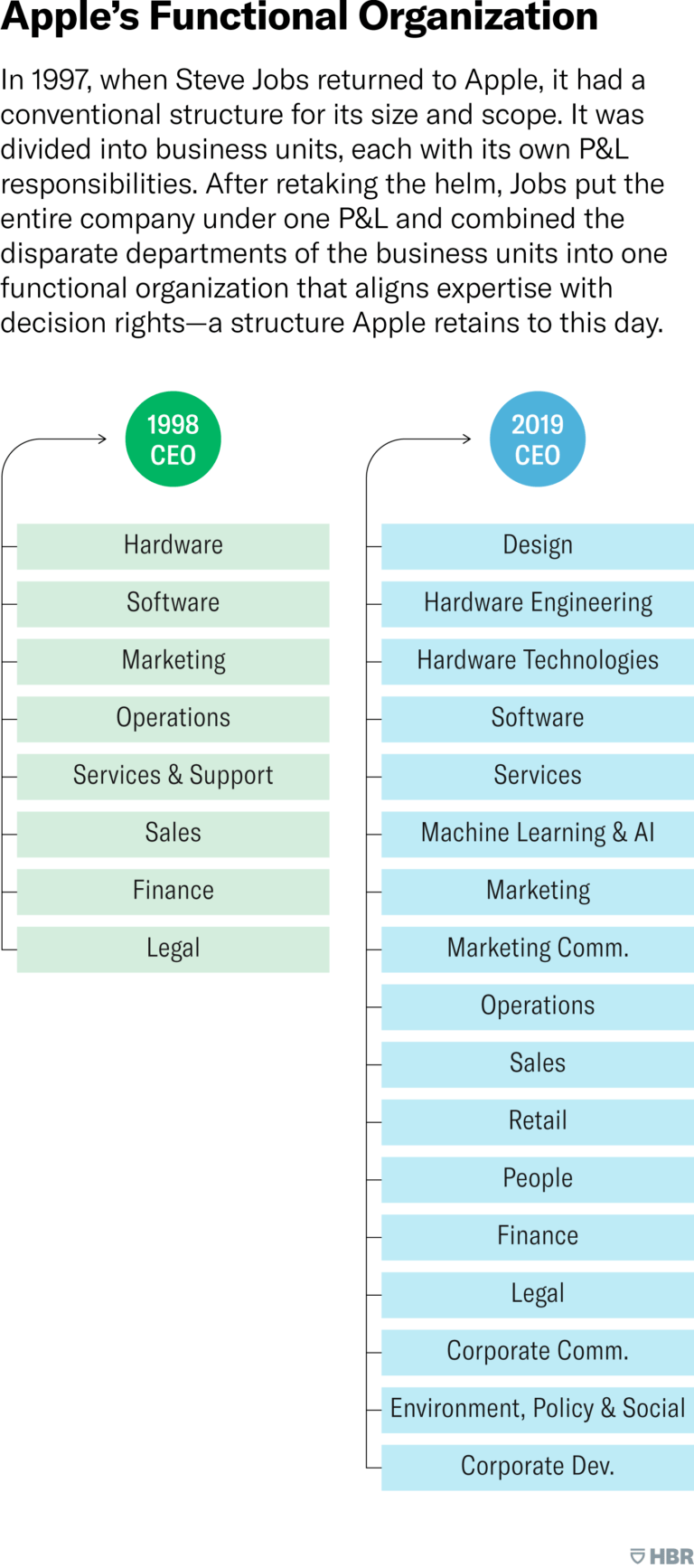 苹果公司的销售组织结构