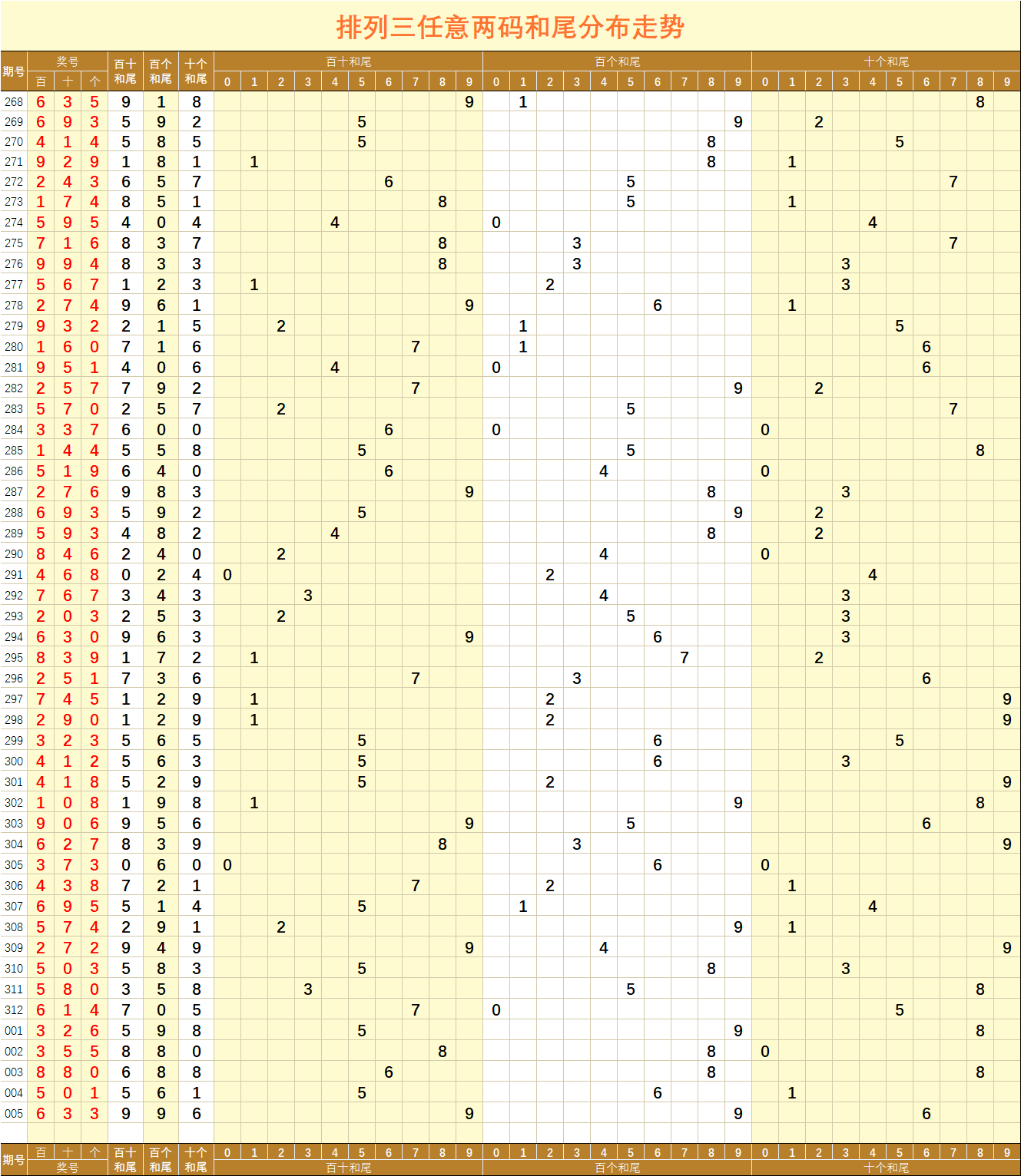 排列三005期两数和值分布走势图
