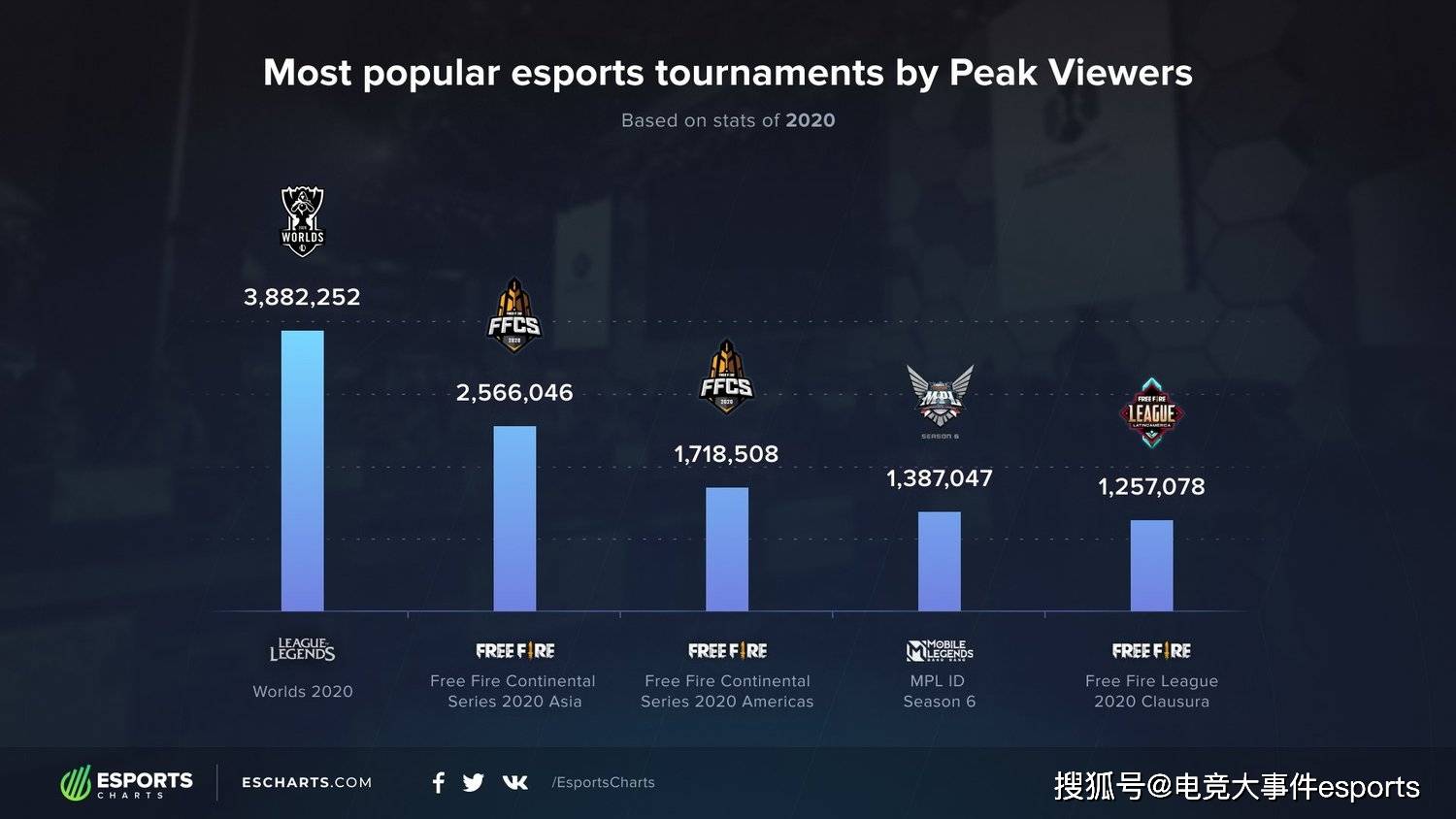 联赛|称霸整个2020年！《英雄联盟》成为去年最受欢迎的电竞赛事