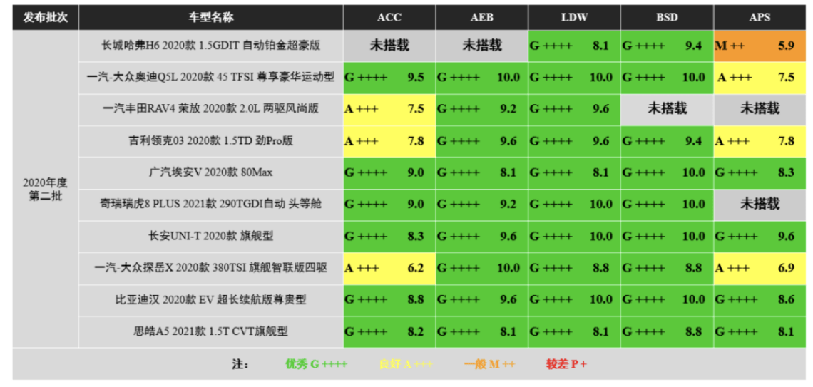 重!思豪A5在i-VISTA中获得唯一十万元的“五星智能”家用车