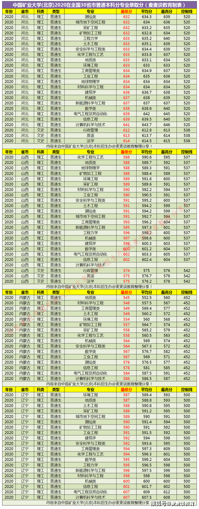 2020年高考录取分数_211|中国矿业大学(北京)2020在全国30省市分