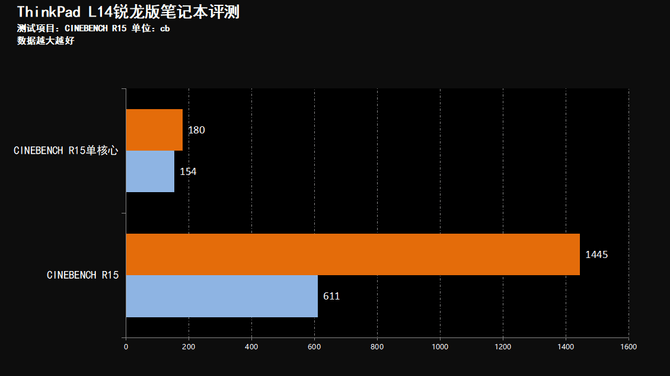 联想|性能领先 品质出众 联想ThinkPad L14锐龙版轻薄本评测