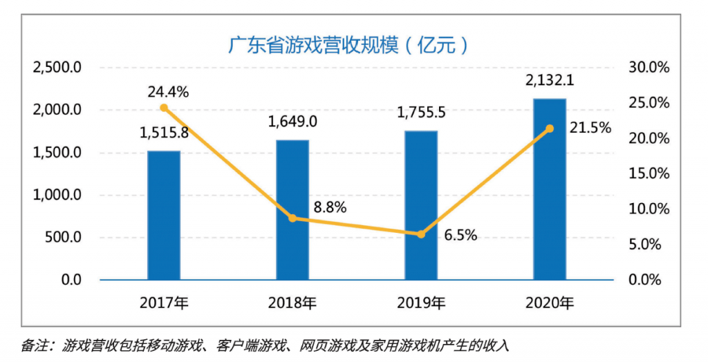 亚搏体育app官网入口|
2020年广东省游戏收入2132亿元 占全国76.5%(图1)