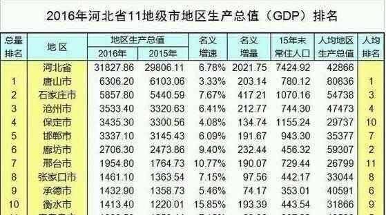 唐山人均gdp(3)