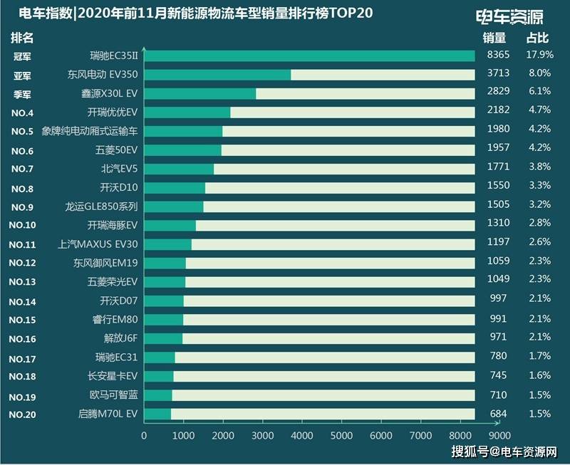 2020新能源指标排名_电车指数|2020年前11月新能源物流车型销量