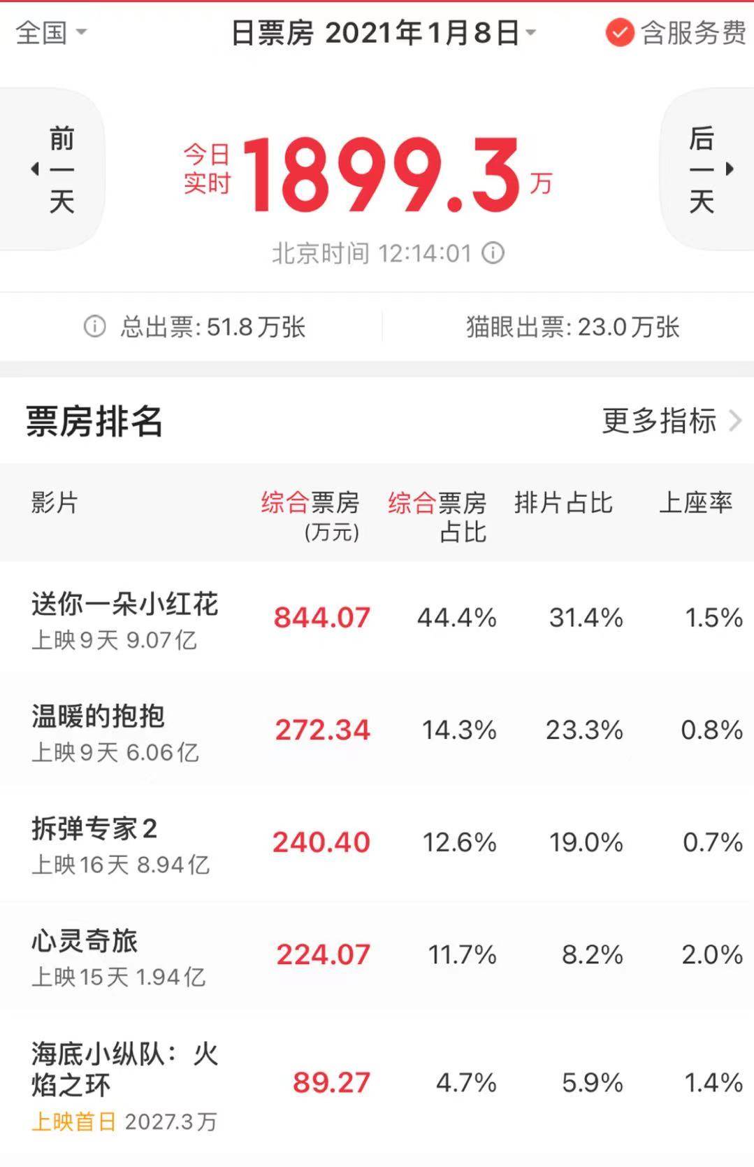 《送你一朵小红花》票房过9亿，粉丝大量包场，