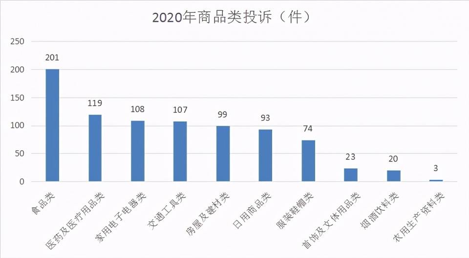 2020年内江上半年各_内江市消委会2020年度消费投诉统计分析