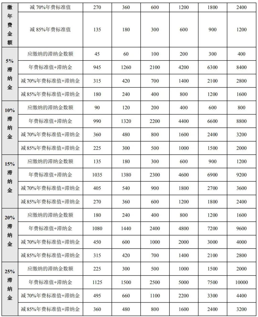 最新！廊坊申请专利-2021年专利收费标准及缴费服务指南