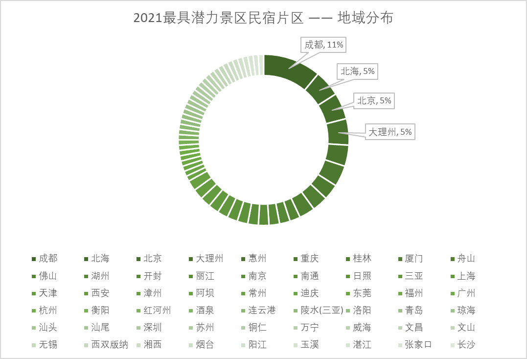 胡润百富联合斯维登发布《2021斯维登·胡润最具潜力民宿片区》