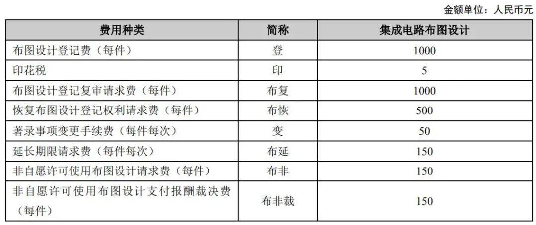 最新！廊坊申请专利-2021年专利收费标准及缴费服务指南