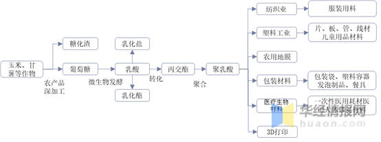 2019年我国乳酸行业发展现状,聚乳酸将带动行业进一步