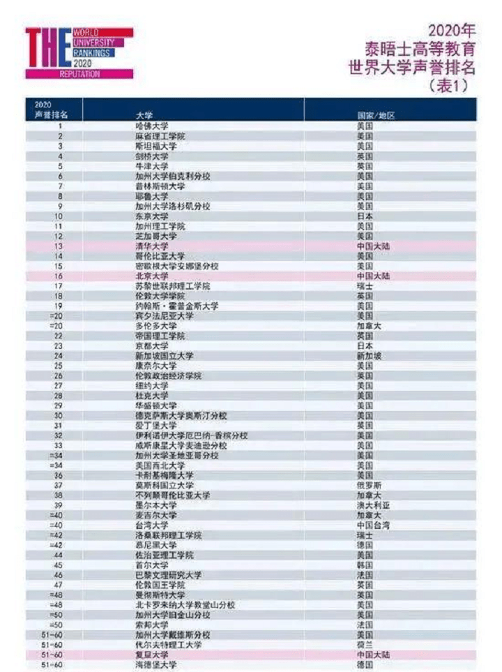 国际名校排名2020_2020年年度四大权威世界大学排名已发布,中国