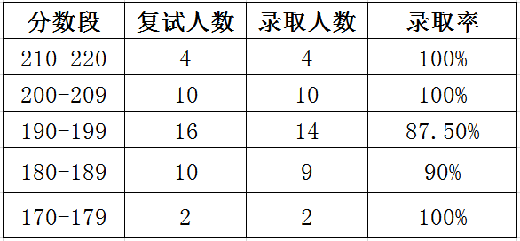 西电2020年考研复试_中国人民大学2020考研MPAcc复试分数线