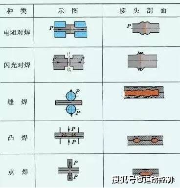 三,电阻焊分类:电阻焊方法主要有点焊,缝焊,凸焊,对焊(电阻对焊,闪光