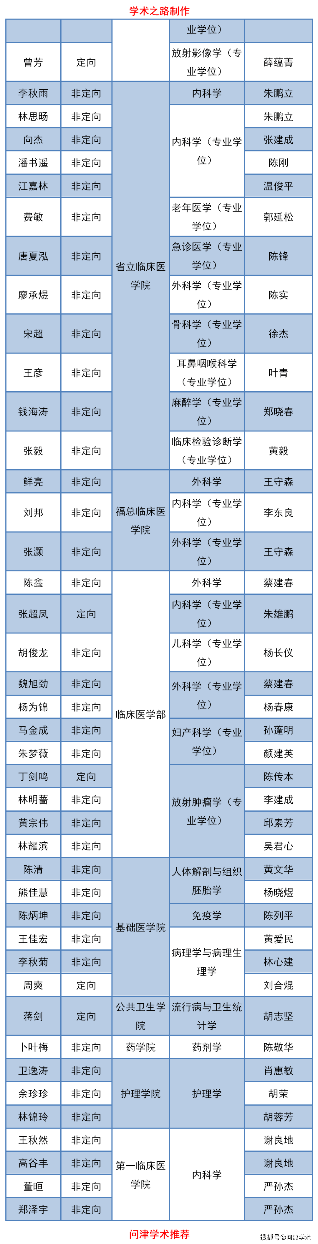 福建医科大学2021年全日制博士招生拟录取名单公示及相关事项通知226