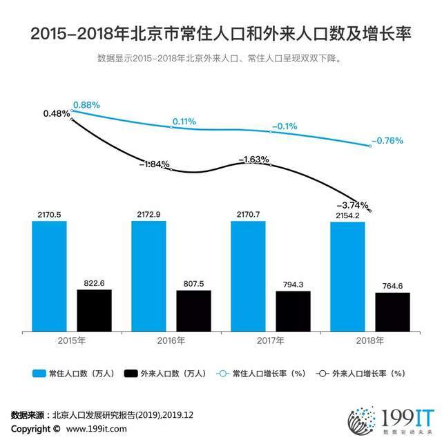 北京市人口数量_2019年北京人口有多少 常住外来人口数量统计(2)