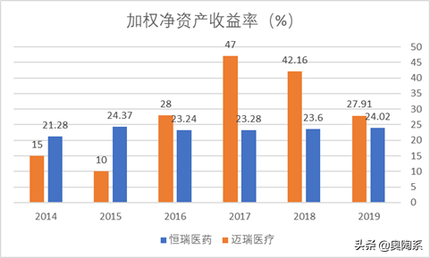 恒瑞GDP