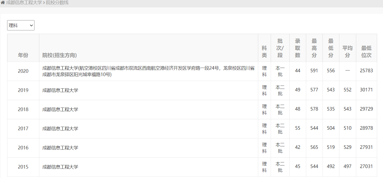 完美体育官方2021年云南高考数据瓜分（2）：5所新闻大学近3年登科数据(图4)