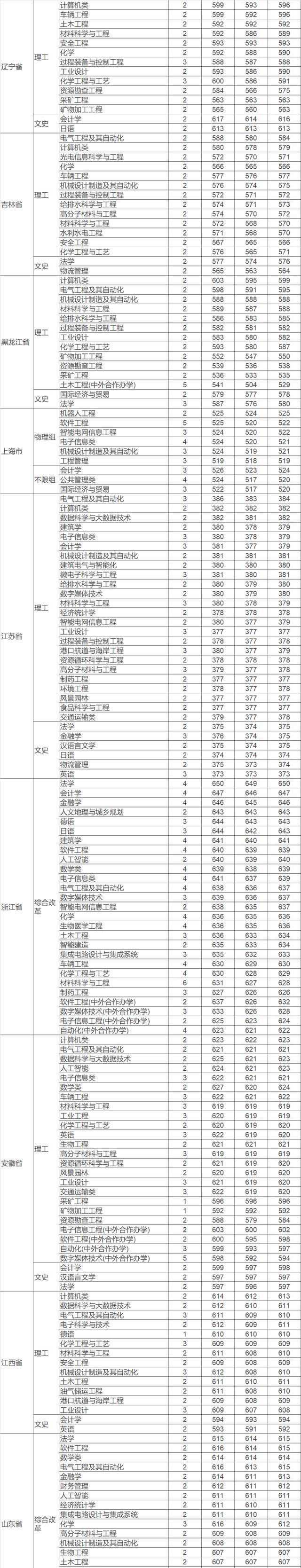 福州大学2020年高考各类别招生专业录取分数线