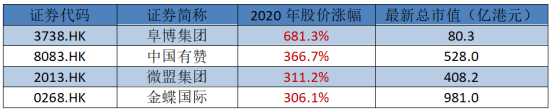 交换吧(01753。香港):低价值的SaaS概念股很少,预计会有投资机会