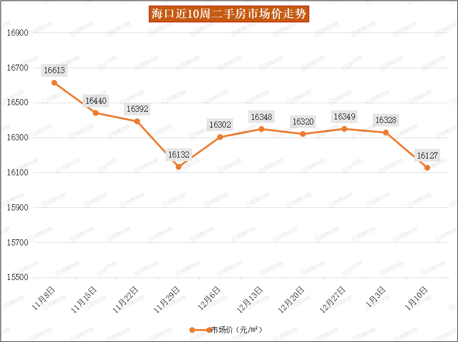 2021年第1周海口三亚二手房挂牌价下跌全省土地成交价达2亿元