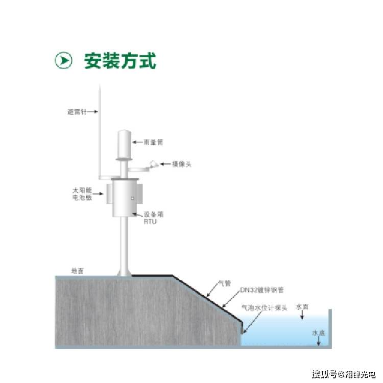 水位计安装案例图·气泵时限保护,气泵过流保护,超量程保护.