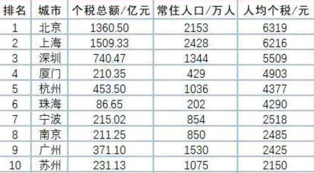 中国十大城市人均收入_中国人均收入变化图